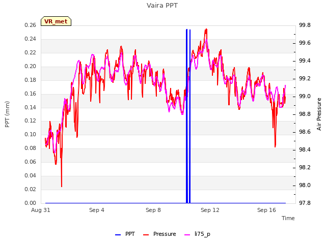 Explore the graph:Vaira PPT in a new window