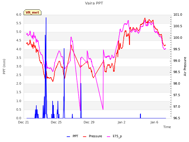Explore the graph:Vaira PPT in a new window
