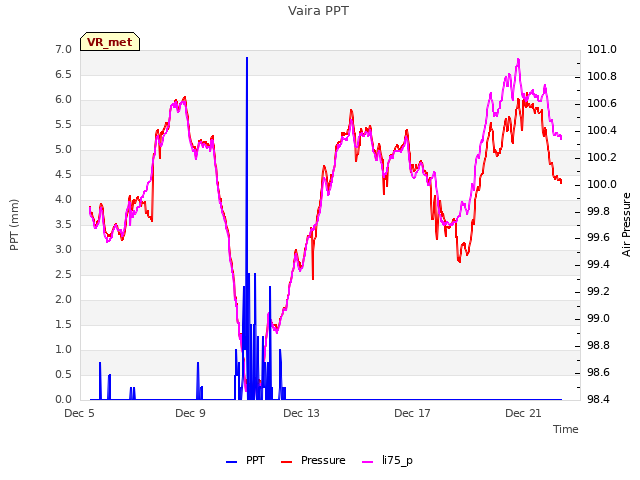 Explore the graph:Vaira PPT in a new window