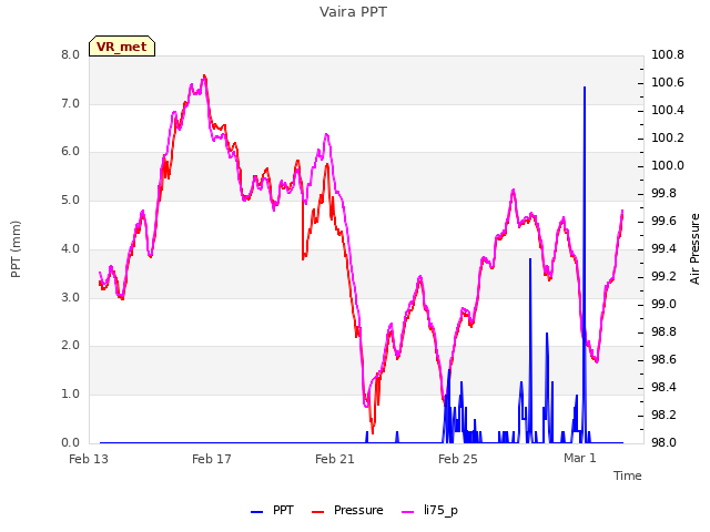 Explore the graph:Vaira PPT in a new window