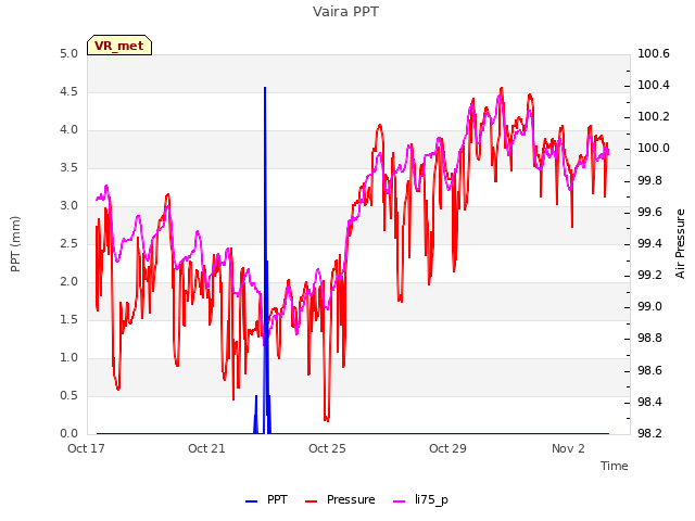 Explore the graph:Vaira PPT in a new window