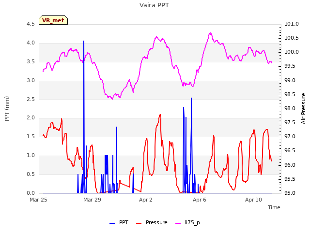 Explore the graph:Vaira PPT in a new window