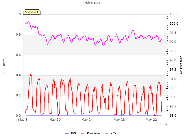 Explore the graph:Vaira PPT in a new window