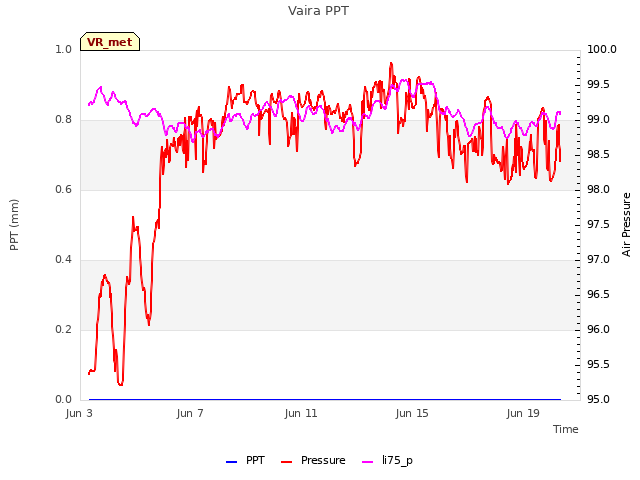 Explore the graph:Vaira PPT in a new window