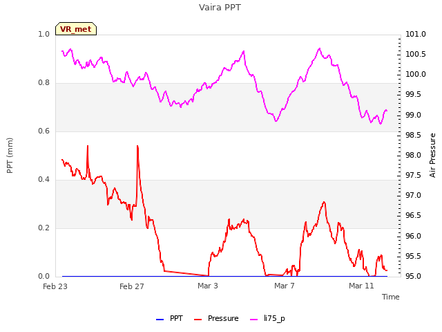 Explore the graph:Vaira PPT in a new window