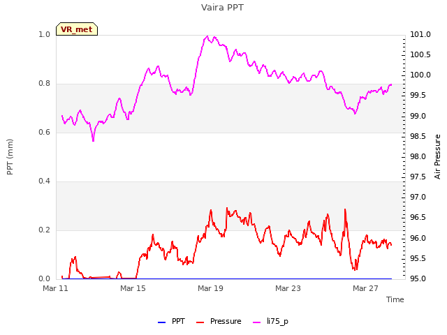 Explore the graph:Vaira PPT in a new window