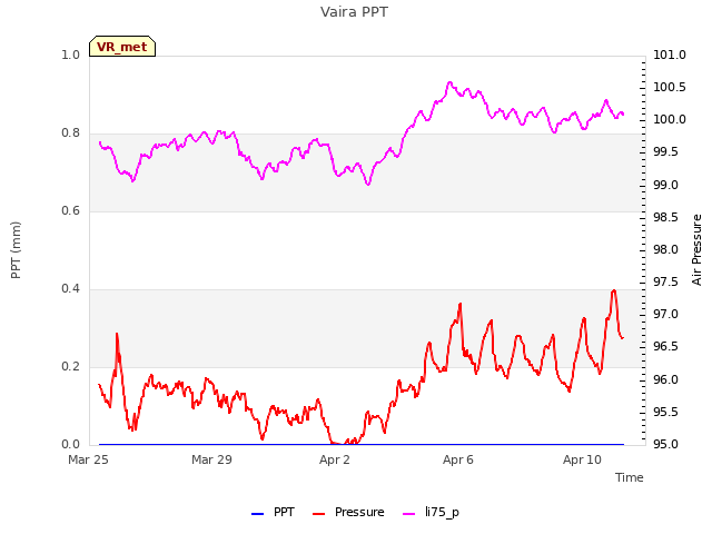 Explore the graph:Vaira PPT in a new window