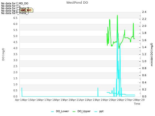 plot of WestPond DO