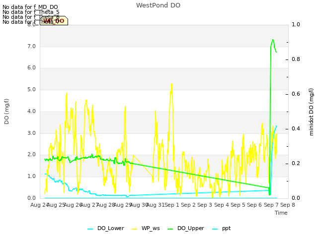 plot of WestPond DO