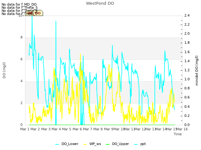 plot of WestPond DO