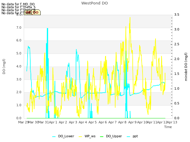 plot of WestPond DO