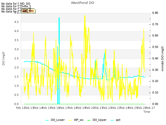 plot of WestPond DO