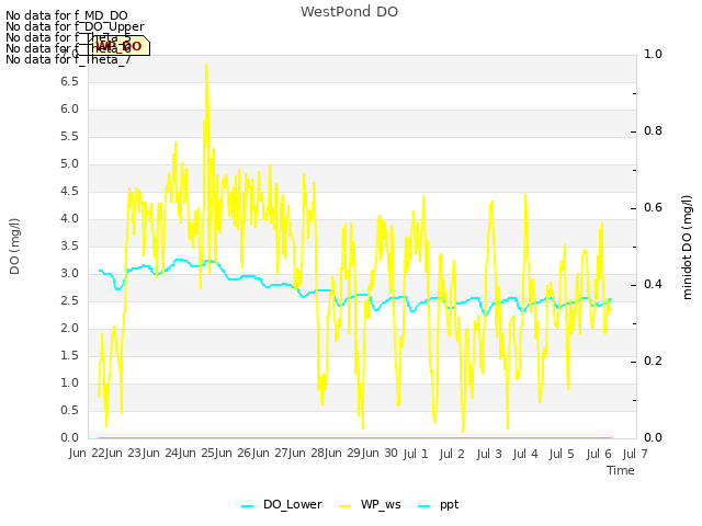 plot of WestPond DO