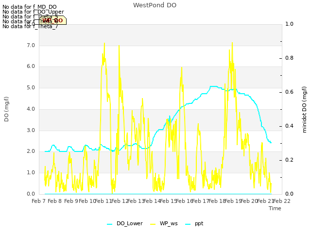 plot of WestPond DO