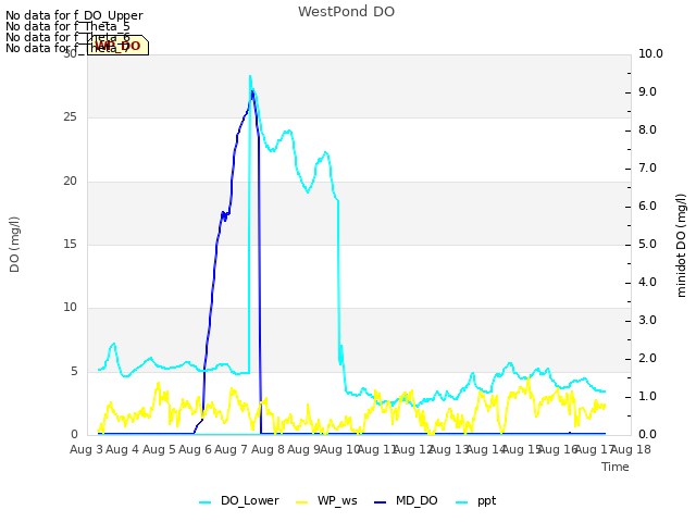 plot of WestPond DO