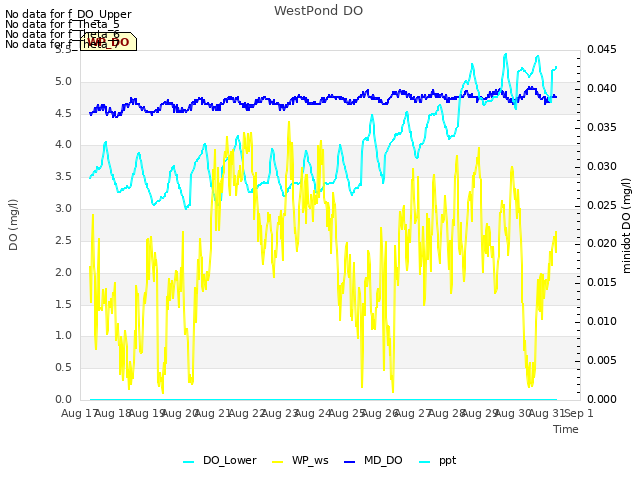 plot of WestPond DO