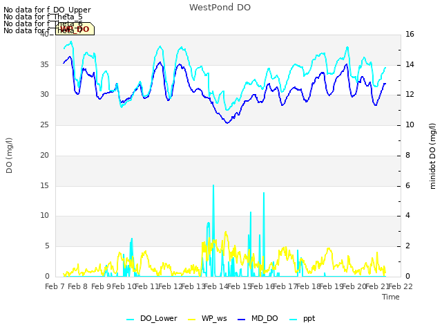 plot of WestPond DO