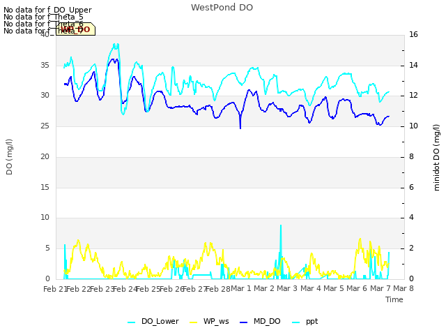 plot of WestPond DO
