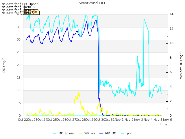 plot of WestPond DO