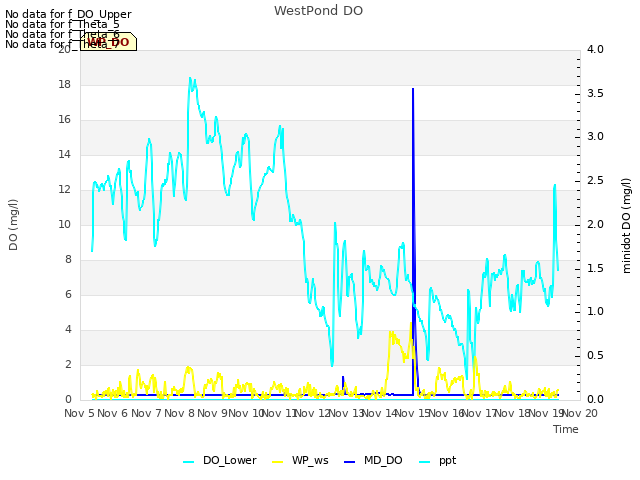 plot of WestPond DO