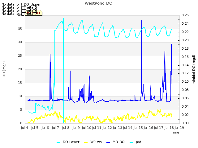 plot of WestPond DO