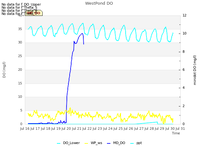 plot of WestPond DO