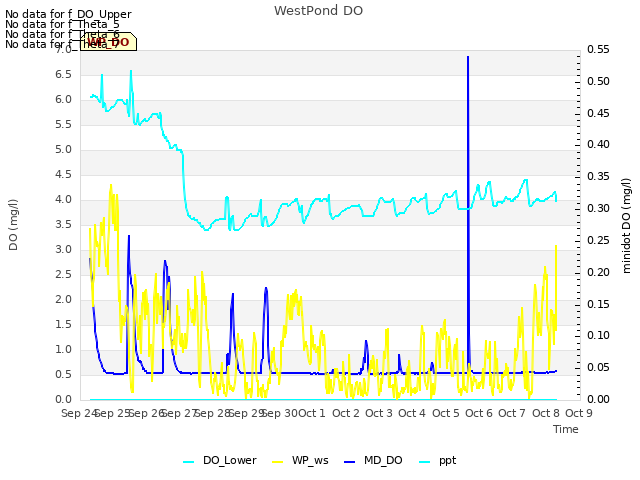 plot of WestPond DO