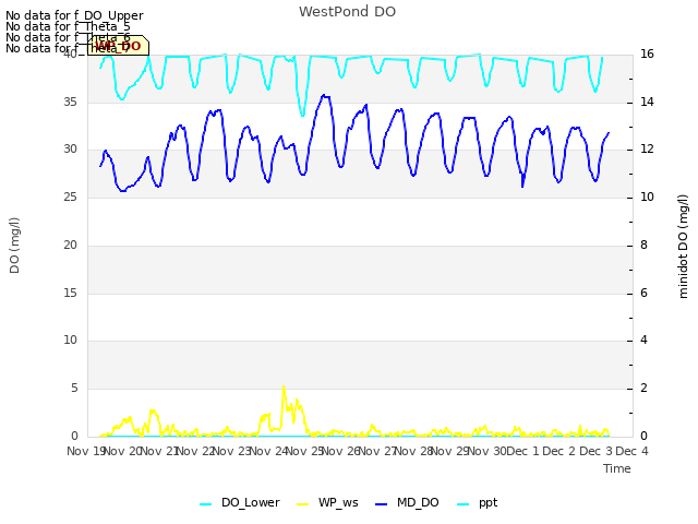 plot of WestPond DO