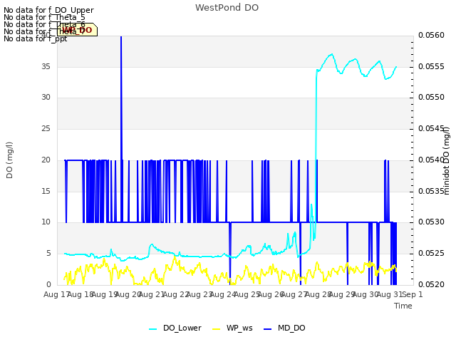 plot of WestPond DO