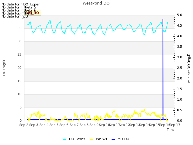 plot of WestPond DO