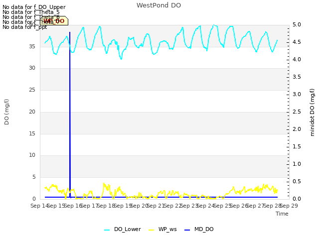 plot of WestPond DO