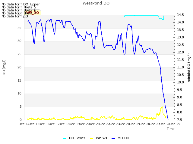 plot of WestPond DO