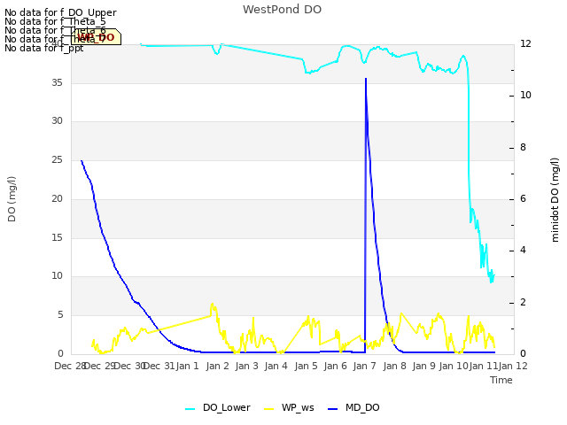 plot of WestPond DO