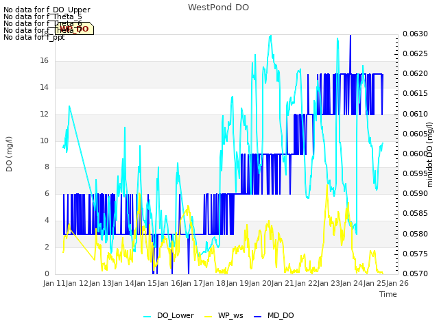 plot of WestPond DO