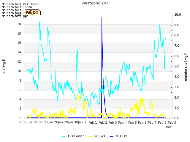 plot of WestPond DO