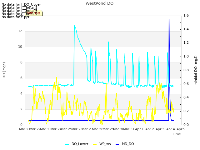 plot of WestPond DO