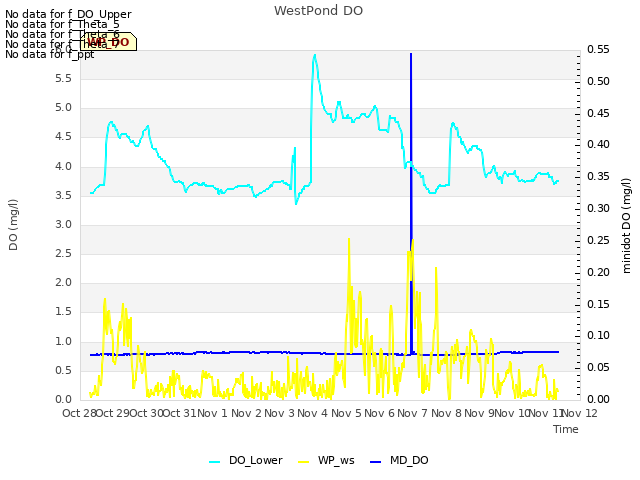 plot of WestPond DO