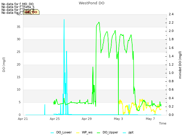 Explore the graph:WestPond DO in a new window