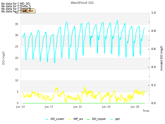 Explore the graph:WestPond DO in a new window