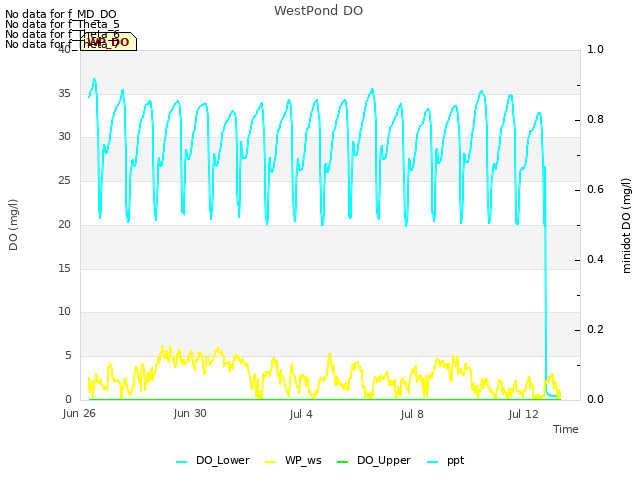 Explore the graph:WestPond DO in a new window