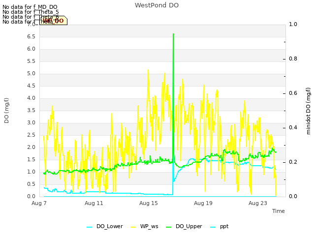 Explore the graph:WestPond DO in a new window