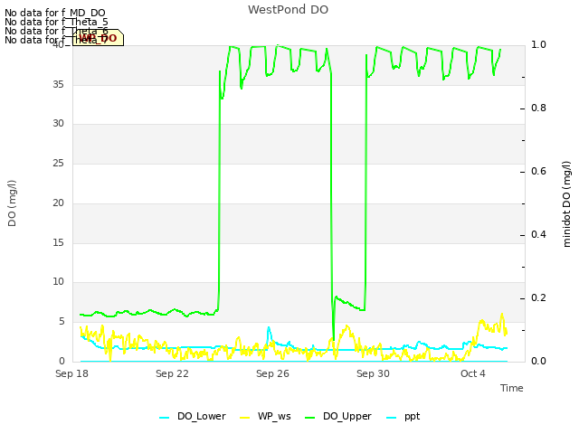 Explore the graph:WestPond DO in a new window