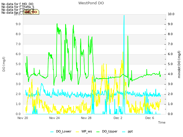 Explore the graph:WestPond DO in a new window