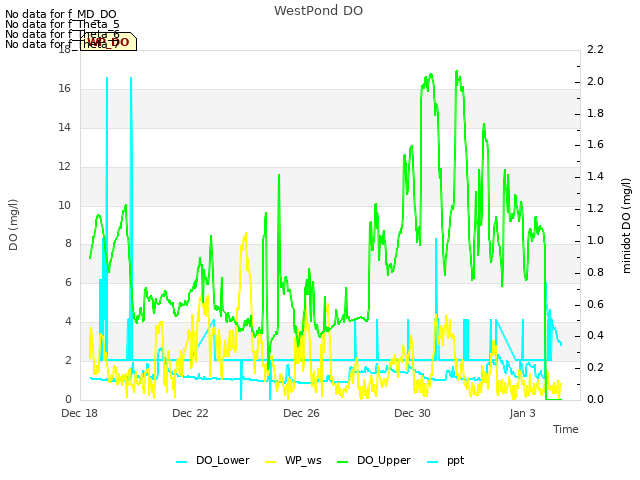 Explore the graph:WestPond DO in a new window