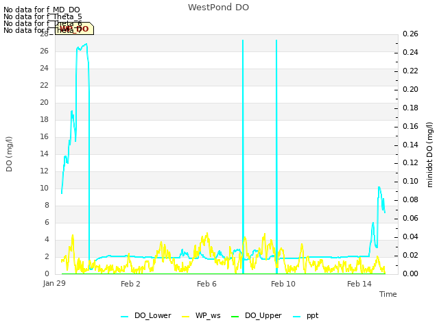 Explore the graph:WestPond DO in a new window