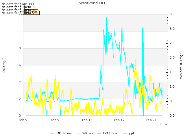Explore the graph:WestPond DO in a new window