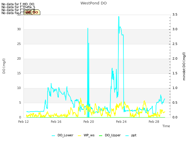 Explore the graph:WestPond DO in a new window