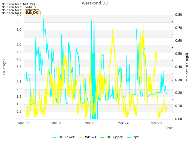 Explore the graph:WestPond DO in a new window