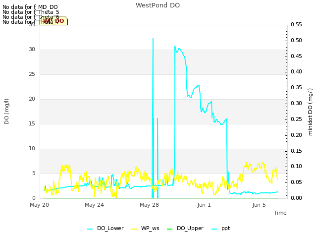 Explore the graph:WestPond DO in a new window