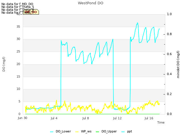 Explore the graph:WestPond DO in a new window